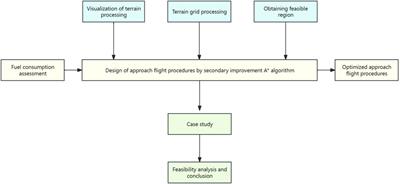 Research on optimization of approach procedures for airports in an alpine environment